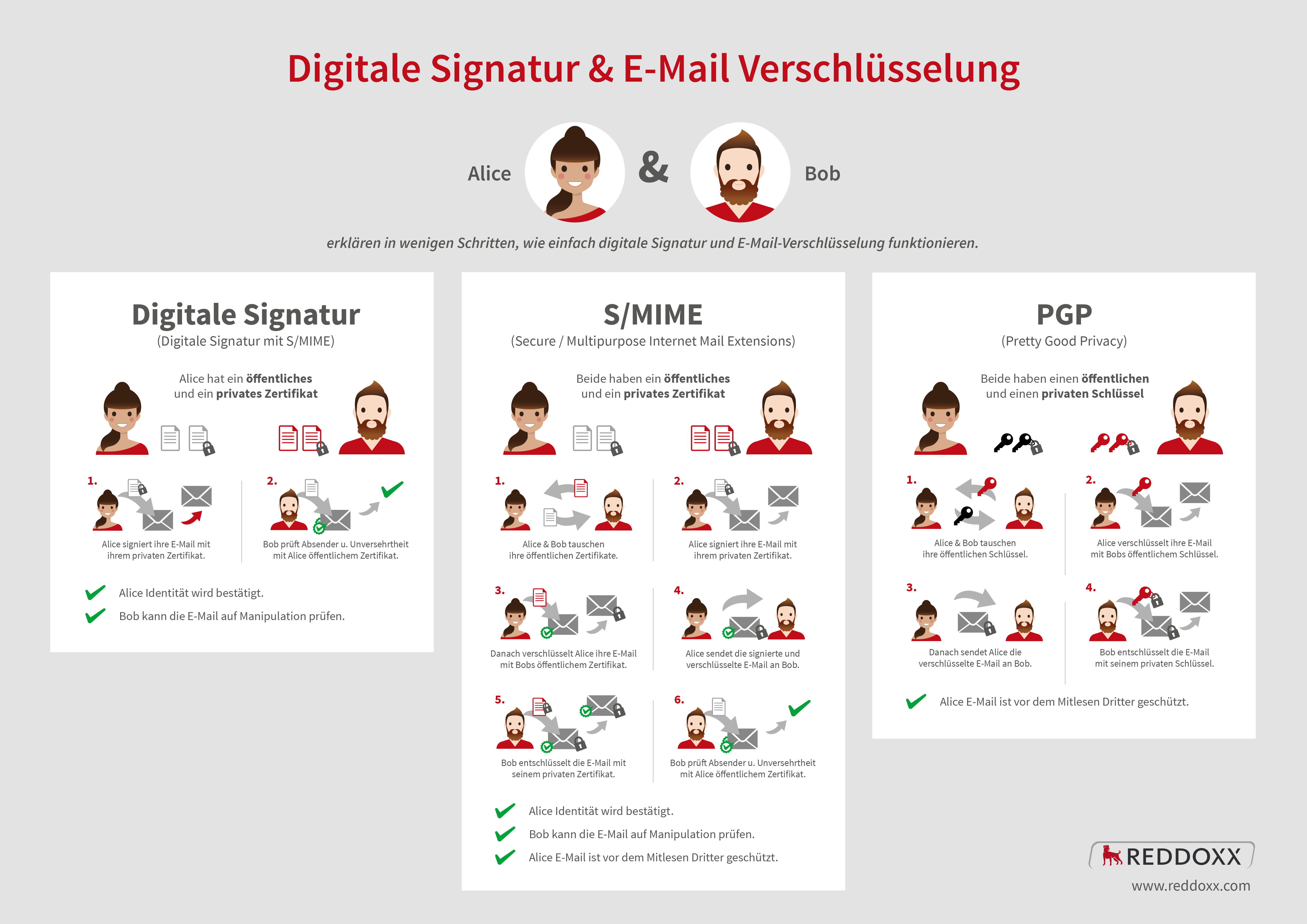 Wie funktioniert Digitale Signatur & E-Mail-Verschlüsselung